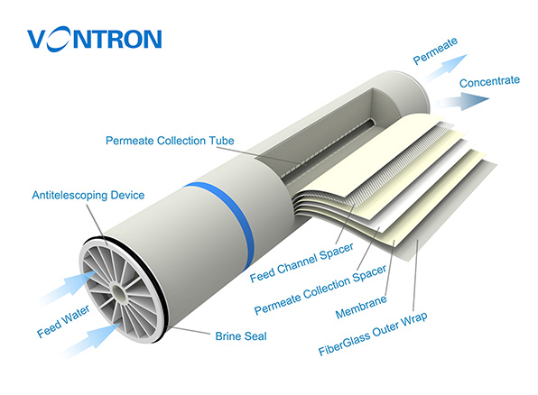 Spiral wound element design, industrial use